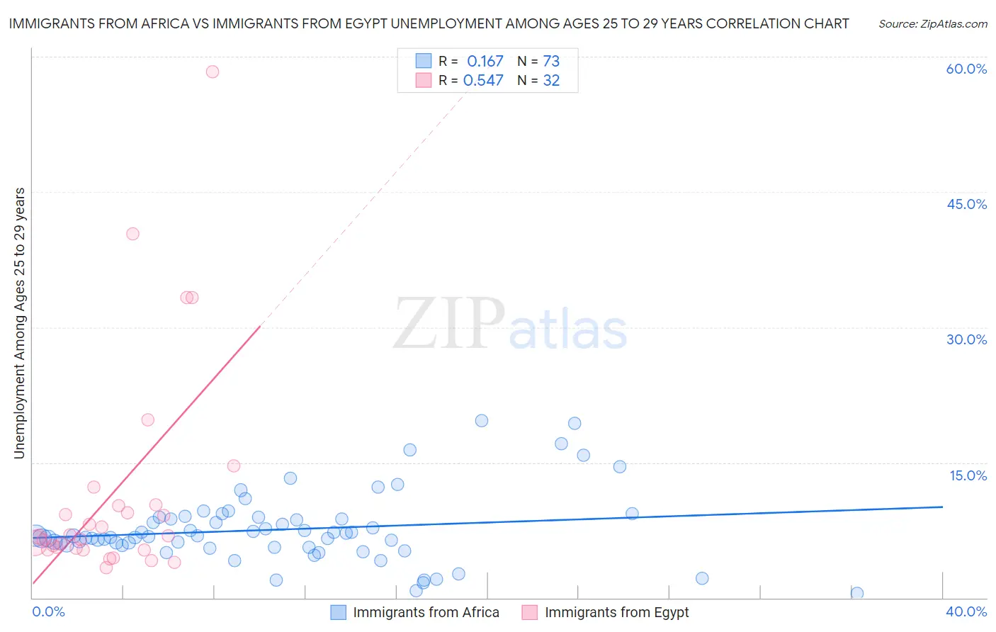 Immigrants from Africa vs Immigrants from Egypt Unemployment Among Ages 25 to 29 years