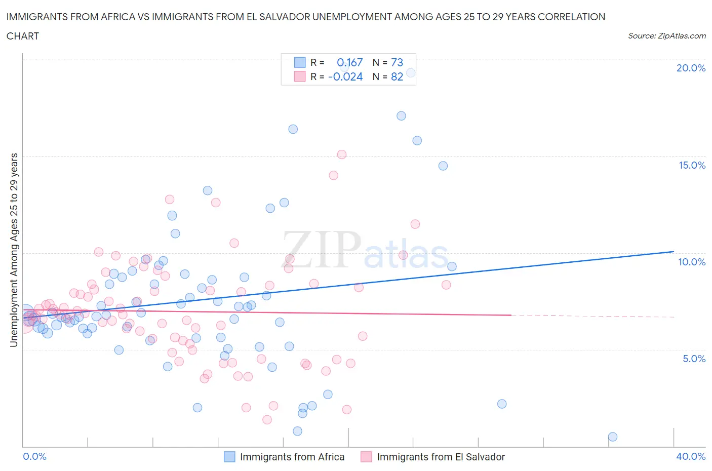 Immigrants from Africa vs Immigrants from El Salvador Unemployment Among Ages 25 to 29 years