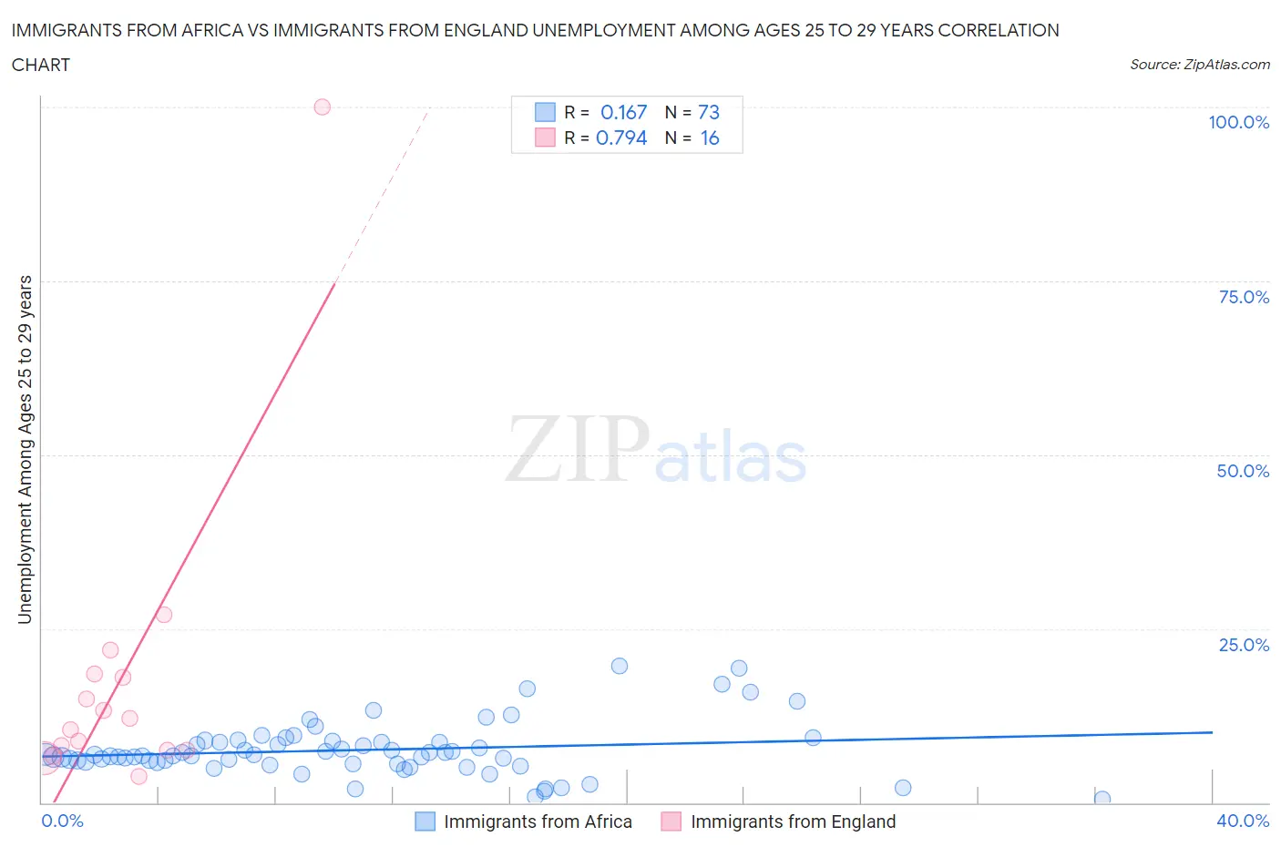 Immigrants from Africa vs Immigrants from England Unemployment Among Ages 25 to 29 years