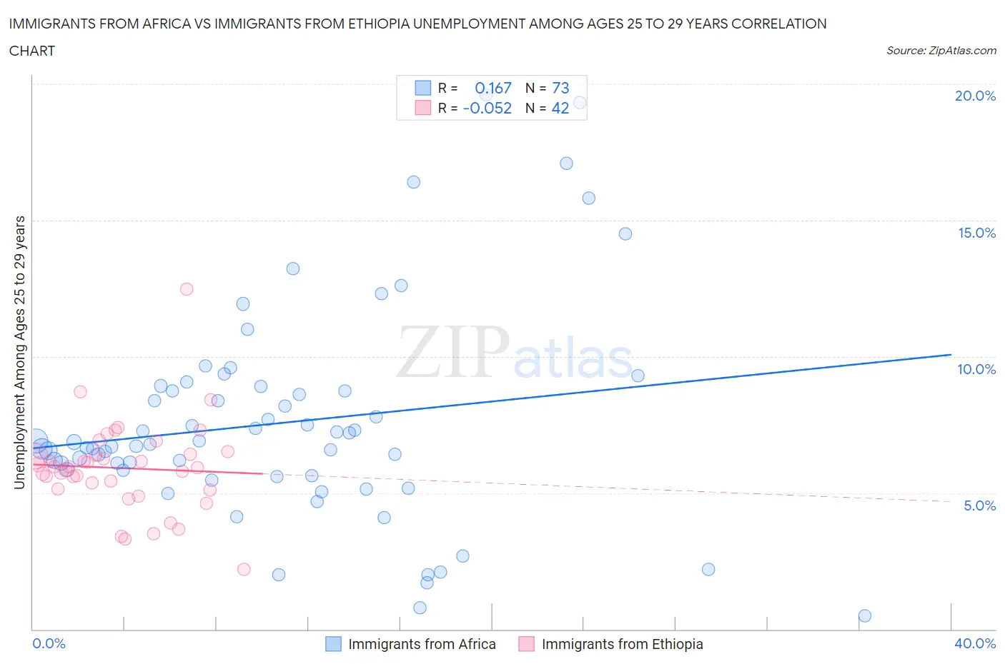 Immigrants from Africa vs Immigrants from Ethiopia Unemployment Among Ages 25 to 29 years