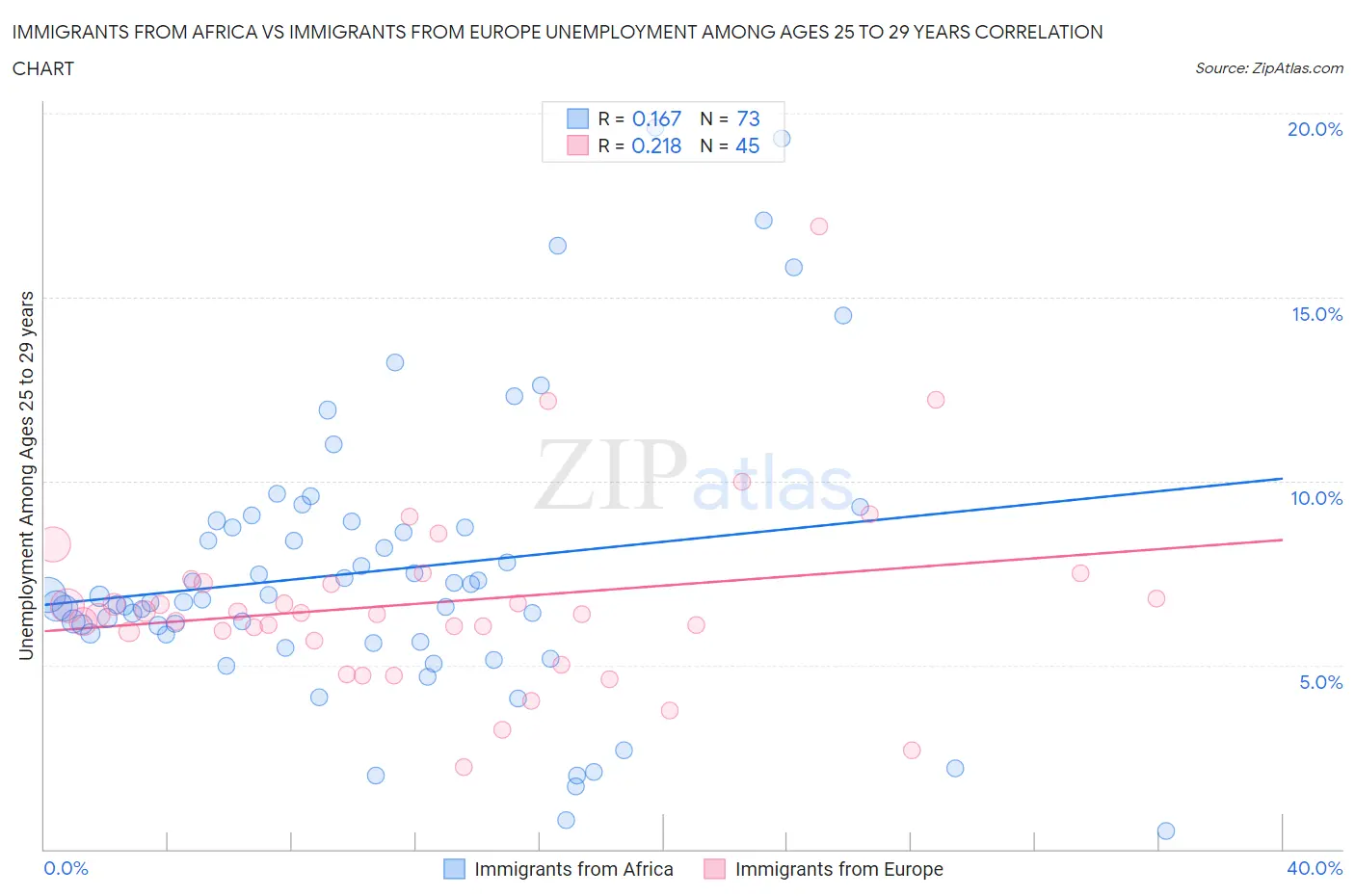 Immigrants from Africa vs Immigrants from Europe Unemployment Among Ages 25 to 29 years