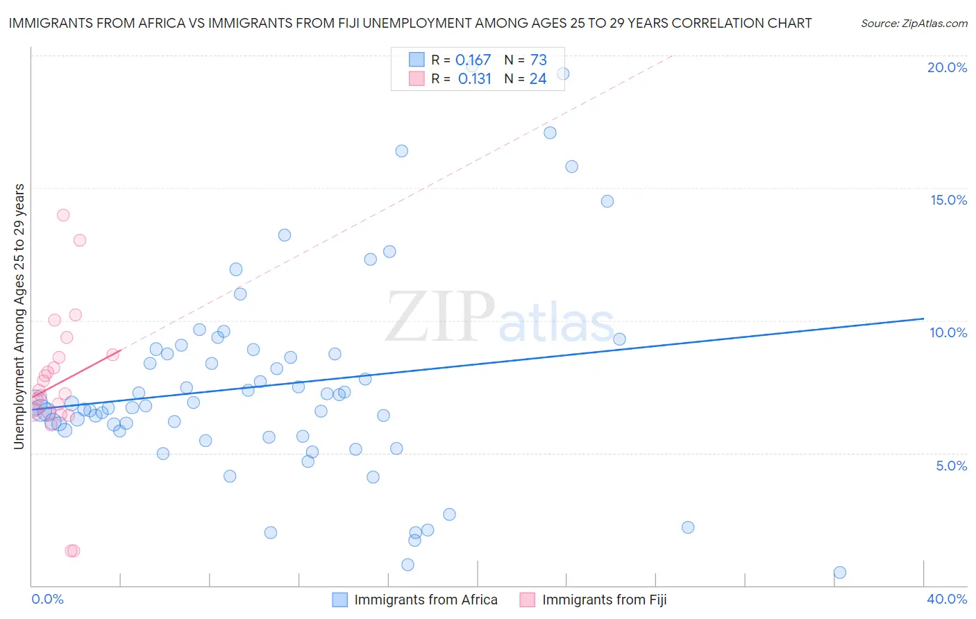Immigrants from Africa vs Immigrants from Fiji Unemployment Among Ages 25 to 29 years
