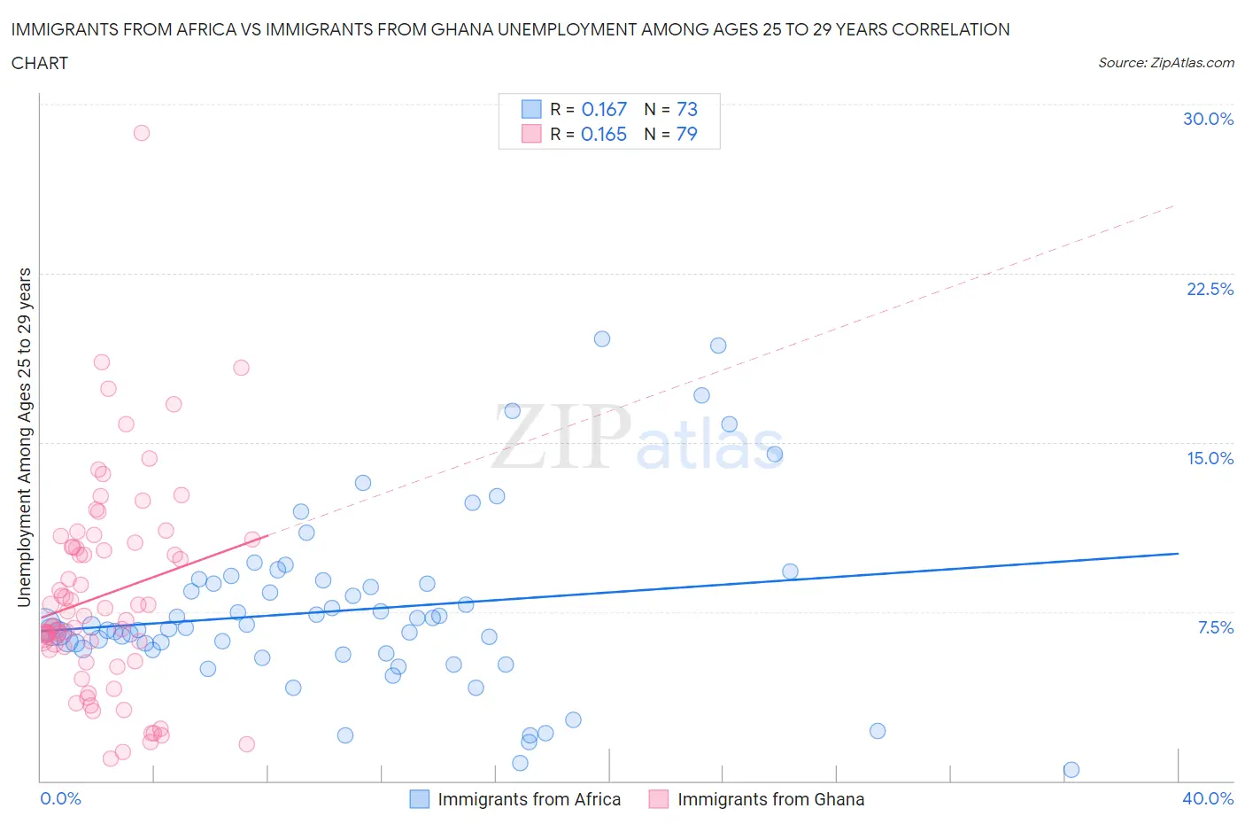 Immigrants from Africa vs Immigrants from Ghana Unemployment Among Ages 25 to 29 years
