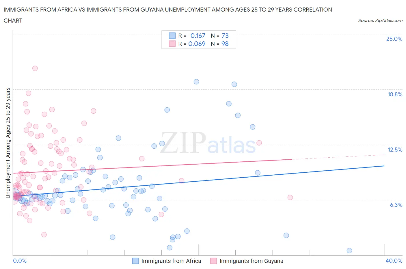 Immigrants from Africa vs Immigrants from Guyana Unemployment Among Ages 25 to 29 years