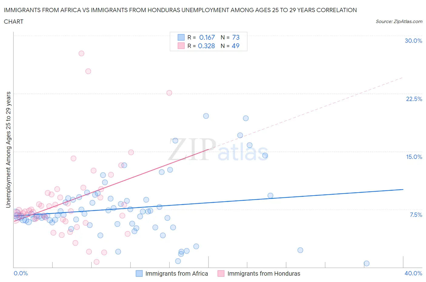Immigrants from Africa vs Immigrants from Honduras Unemployment Among Ages 25 to 29 years