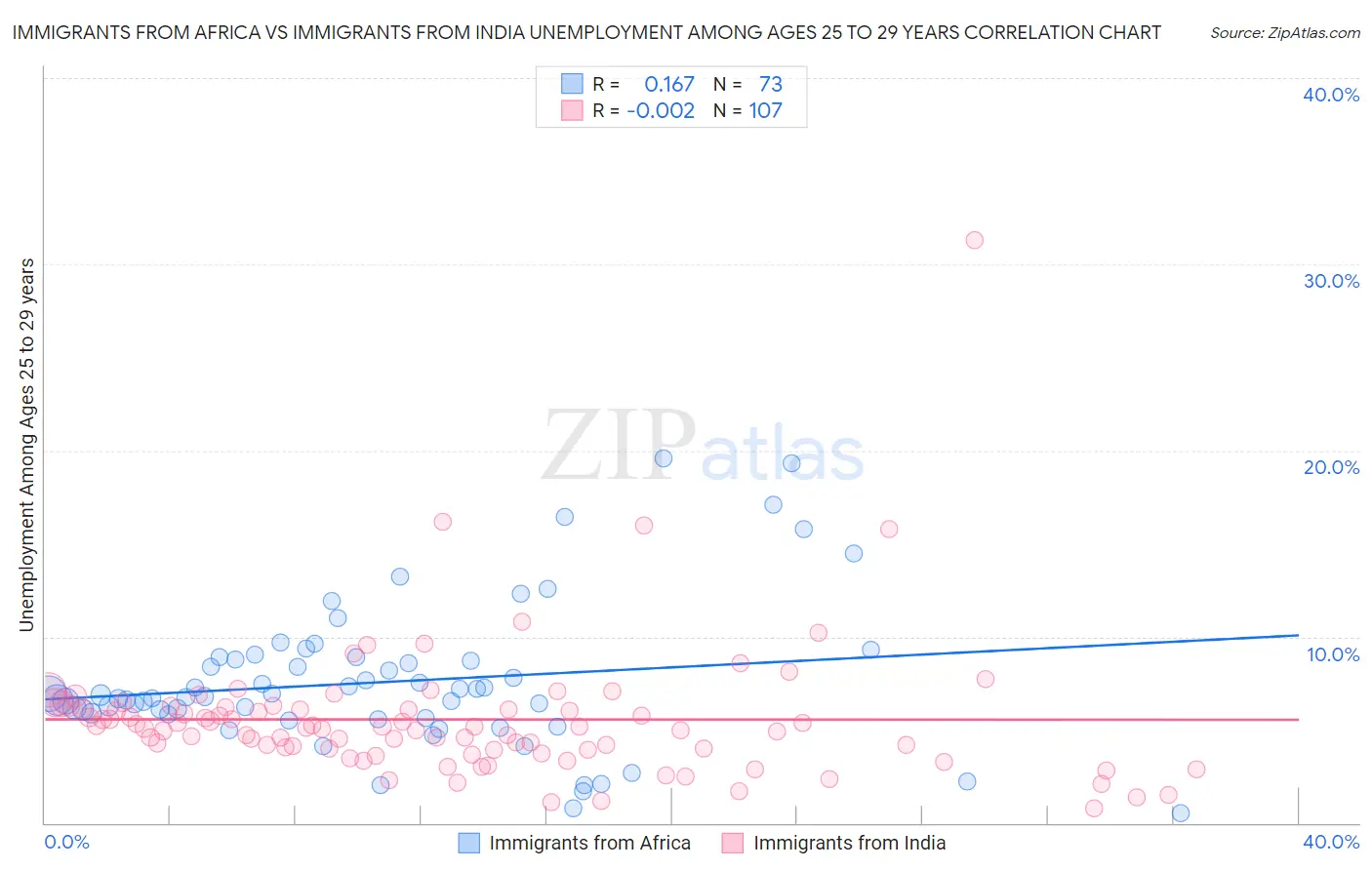Immigrants from Africa vs Immigrants from India Unemployment Among Ages 25 to 29 years