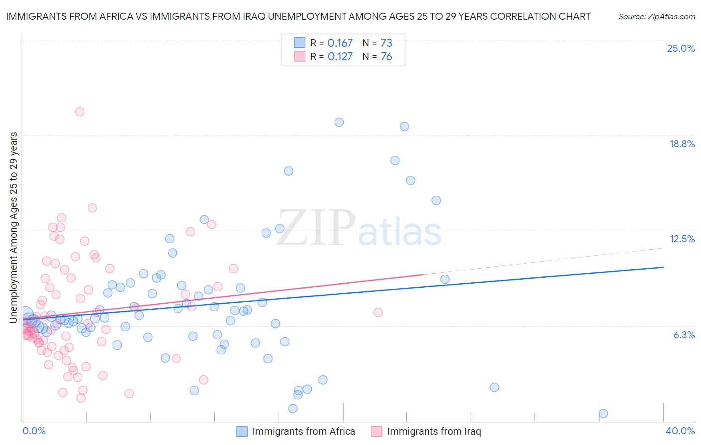 Immigrants from Africa vs Immigrants from Iraq Unemployment Among Ages 25 to 29 years