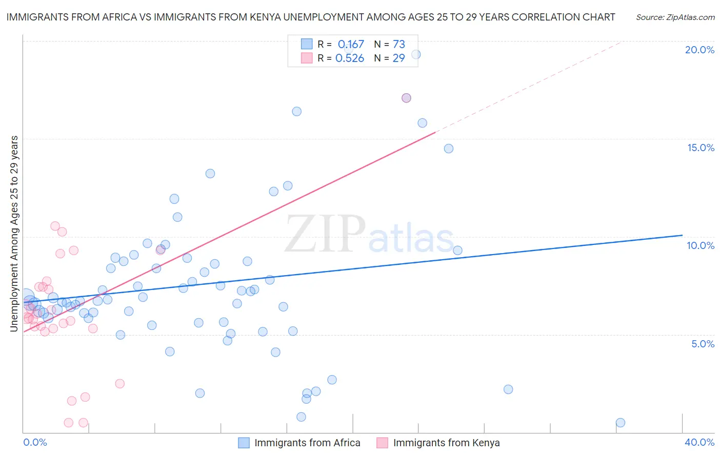 Immigrants from Africa vs Immigrants from Kenya Unemployment Among Ages 25 to 29 years