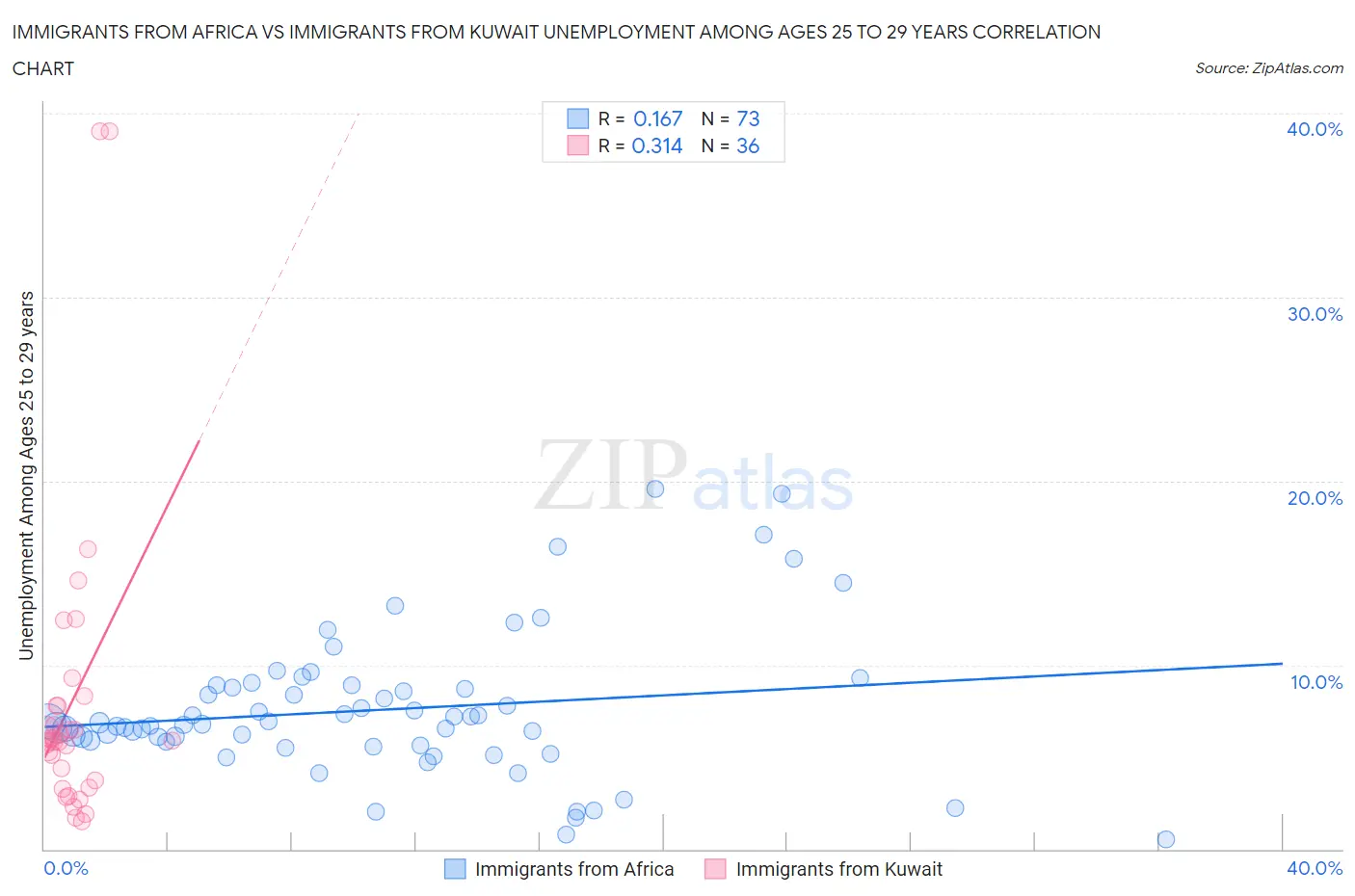 Immigrants from Africa vs Immigrants from Kuwait Unemployment Among Ages 25 to 29 years