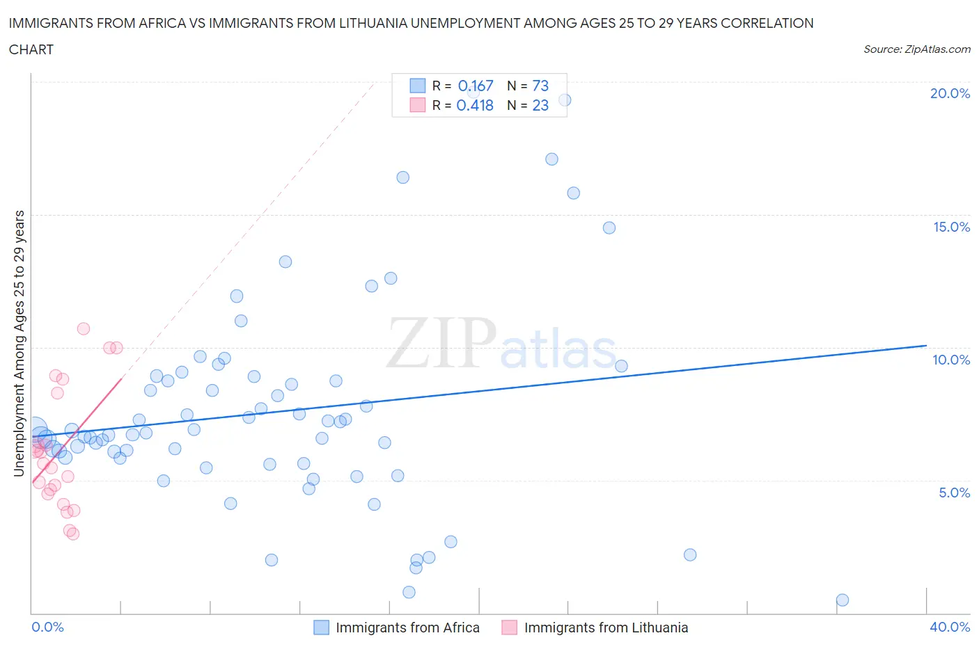 Immigrants from Africa vs Immigrants from Lithuania Unemployment Among Ages 25 to 29 years