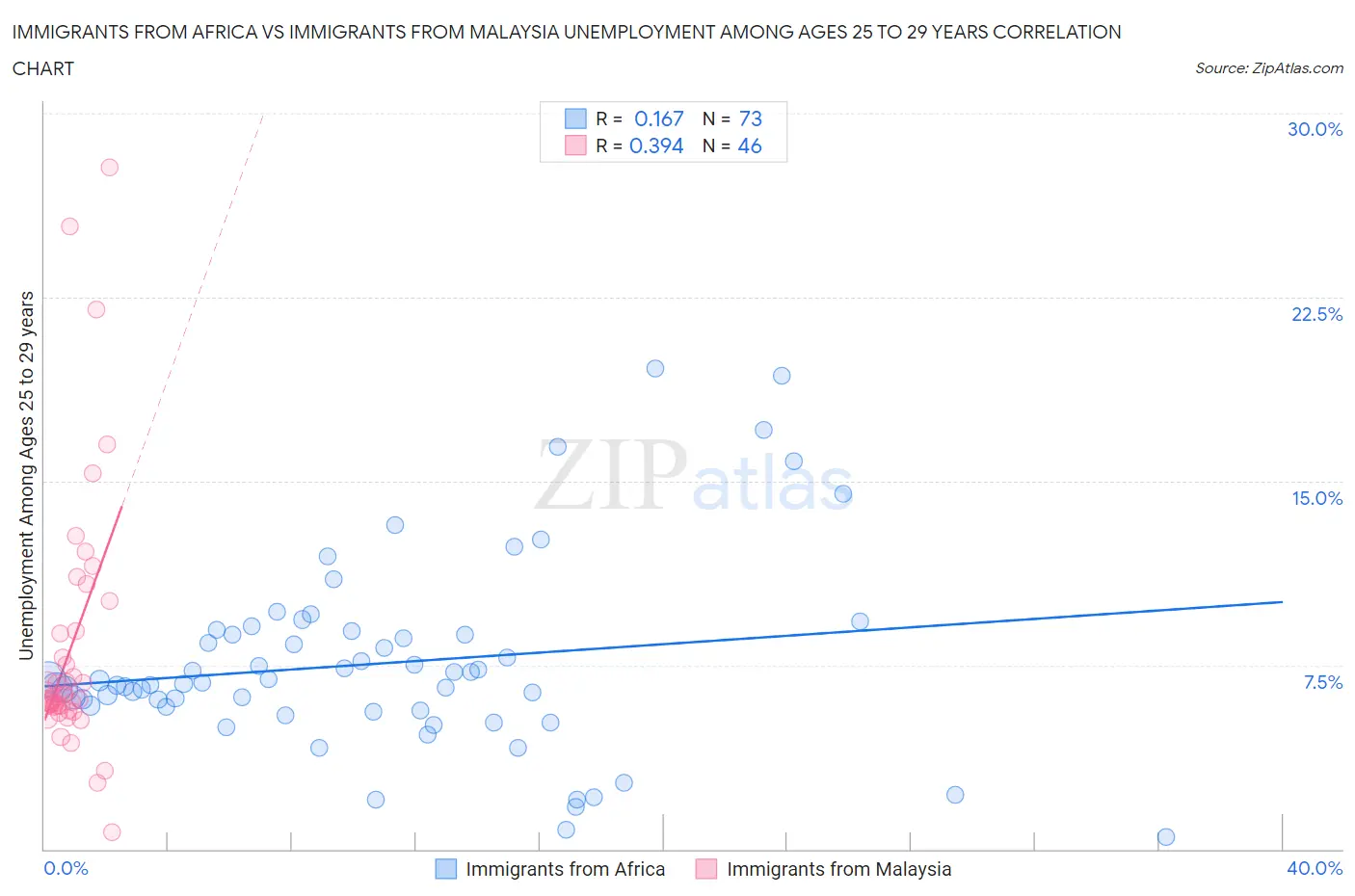 Immigrants from Africa vs Immigrants from Malaysia Unemployment Among Ages 25 to 29 years