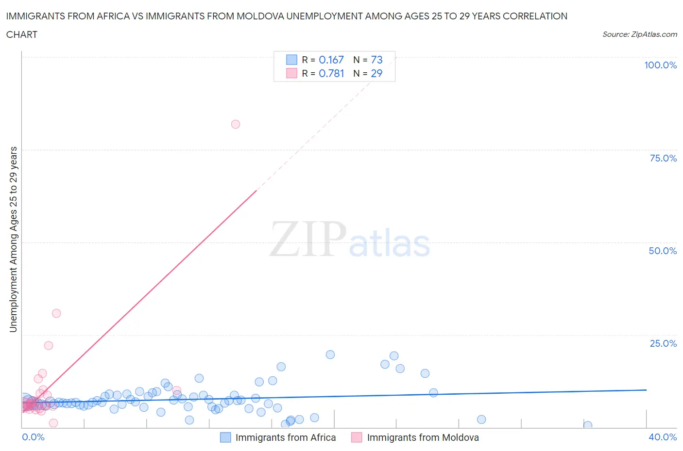 Immigrants from Africa vs Immigrants from Moldova Unemployment Among Ages 25 to 29 years
