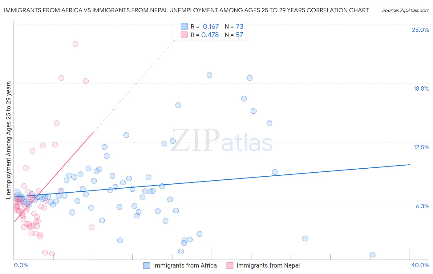 Immigrants from Africa vs Immigrants from Nepal Unemployment Among Ages 25 to 29 years