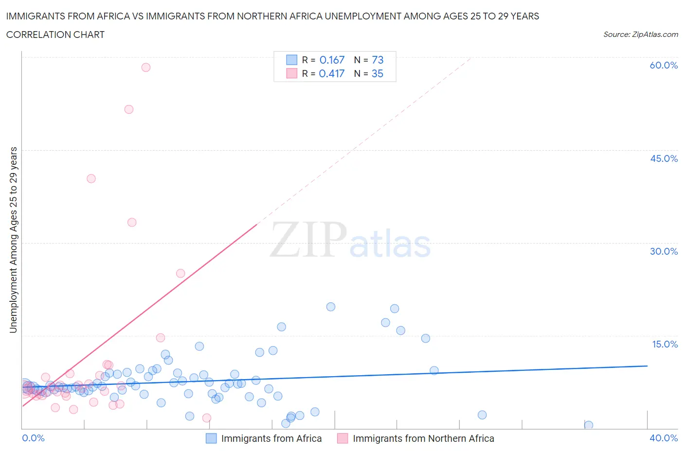 Immigrants from Africa vs Immigrants from Northern Africa Unemployment Among Ages 25 to 29 years