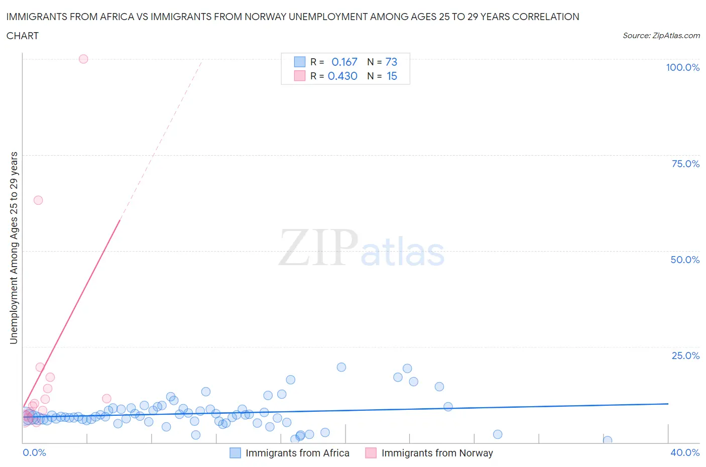 Immigrants from Africa vs Immigrants from Norway Unemployment Among Ages 25 to 29 years