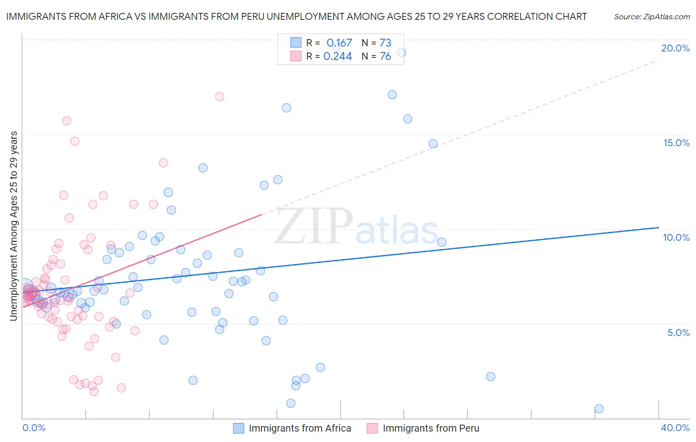Immigrants from Africa vs Immigrants from Peru Unemployment Among Ages 25 to 29 years