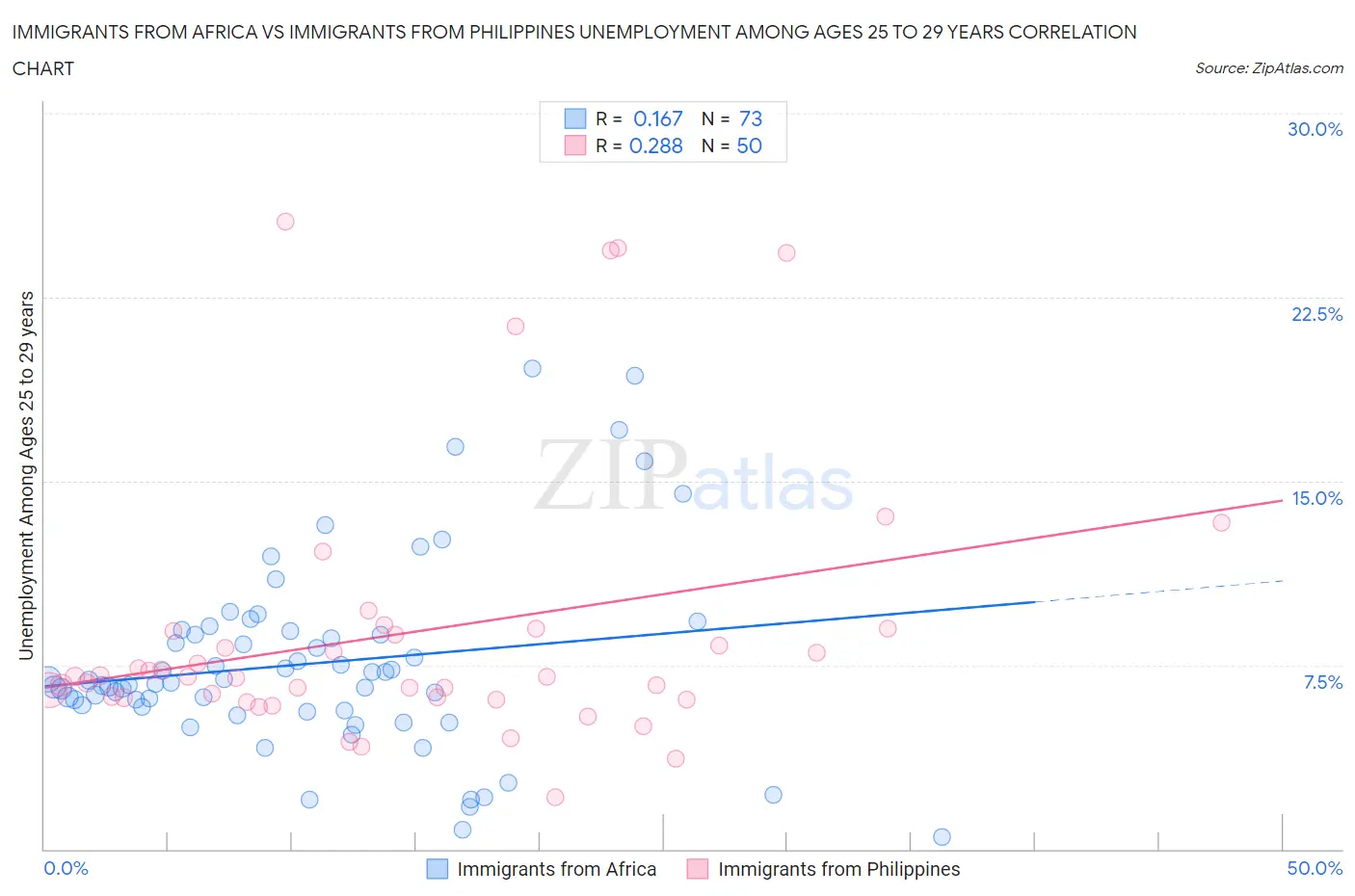 Immigrants from Africa vs Immigrants from Philippines Unemployment Among Ages 25 to 29 years