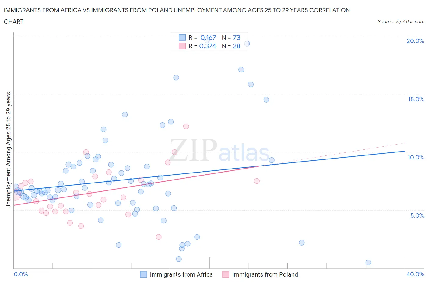 Immigrants from Africa vs Immigrants from Poland Unemployment Among Ages 25 to 29 years