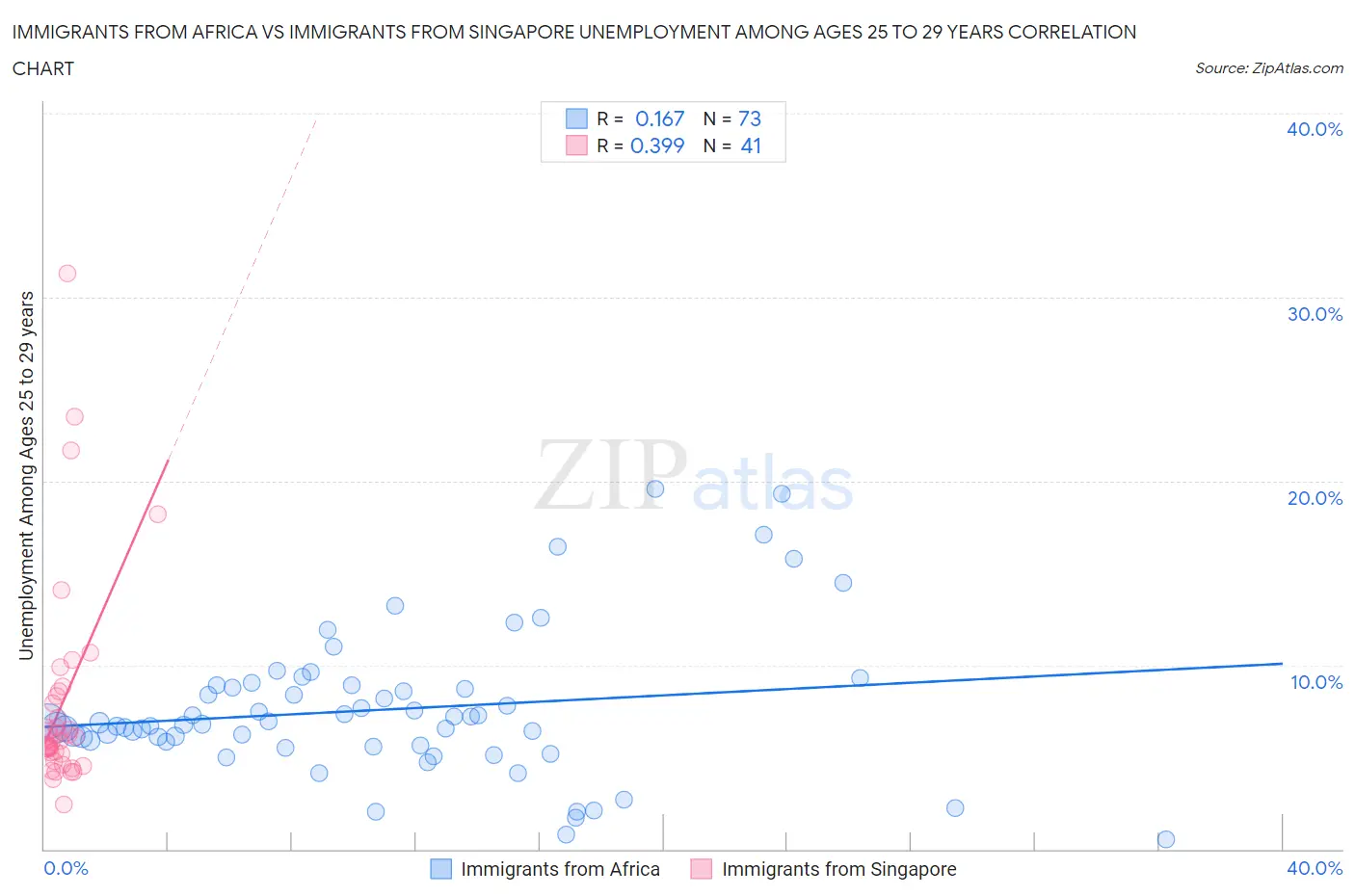 Immigrants from Africa vs Immigrants from Singapore Unemployment Among Ages 25 to 29 years