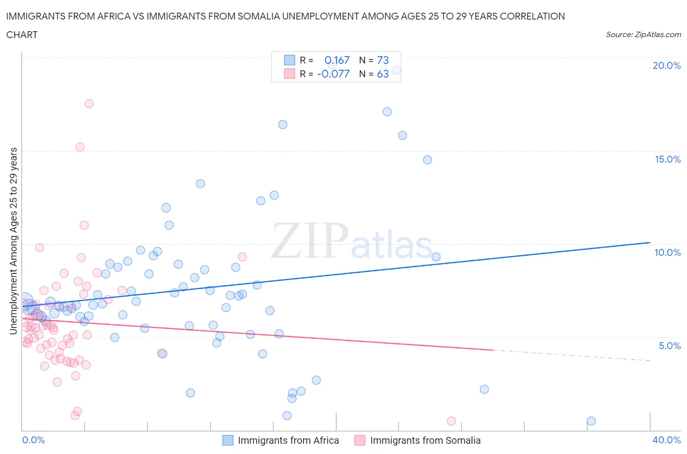 Immigrants from Africa vs Immigrants from Somalia Unemployment Among Ages 25 to 29 years