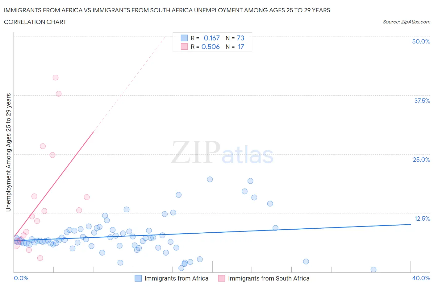 Immigrants from Africa vs Immigrants from South Africa Unemployment Among Ages 25 to 29 years