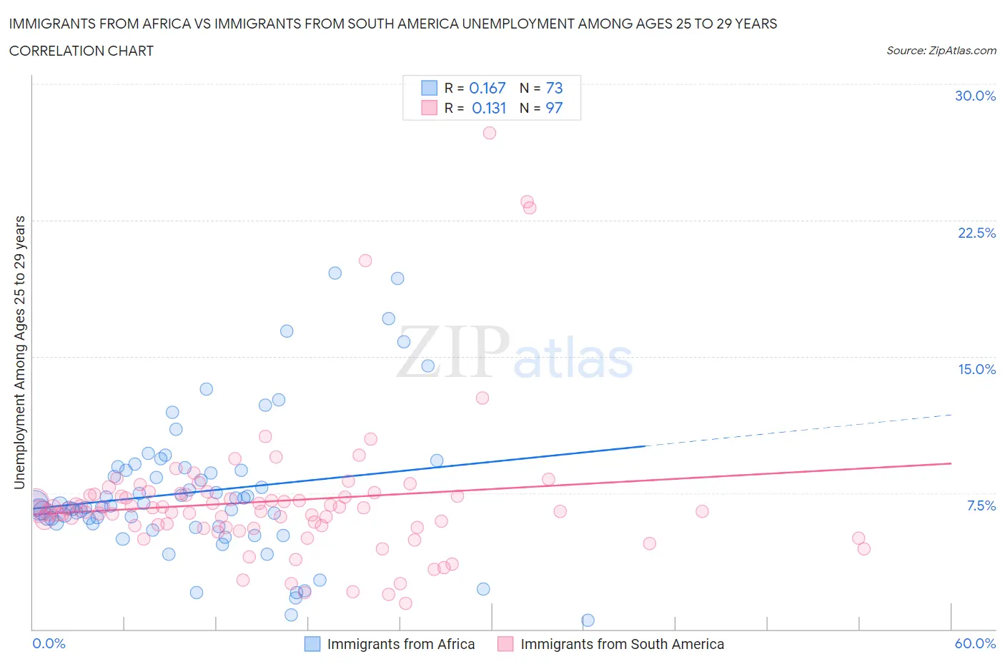 Immigrants from Africa vs Immigrants from South America Unemployment Among Ages 25 to 29 years