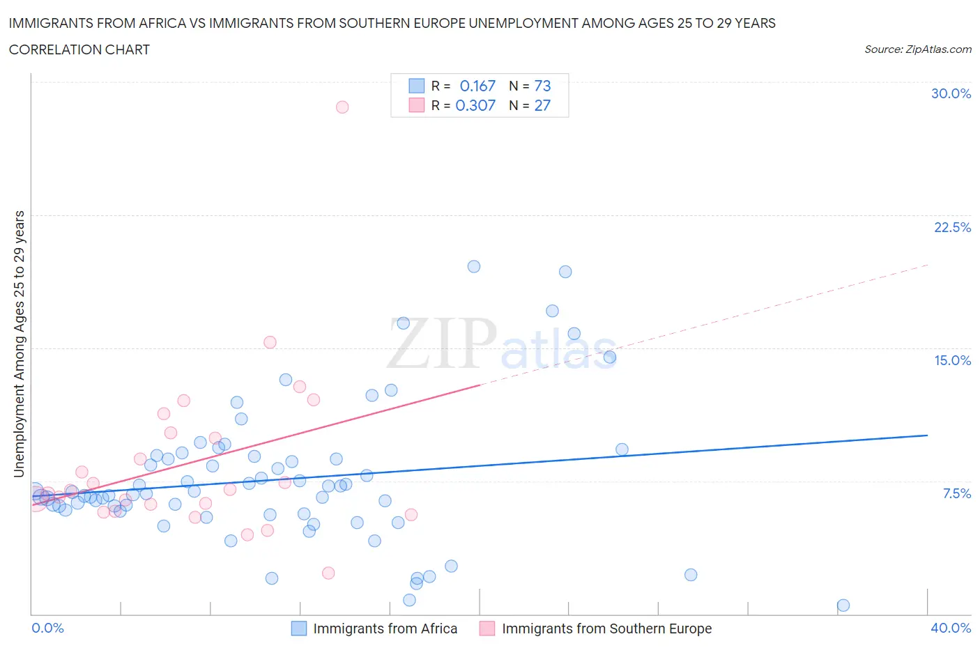 Immigrants from Africa vs Immigrants from Southern Europe Unemployment Among Ages 25 to 29 years