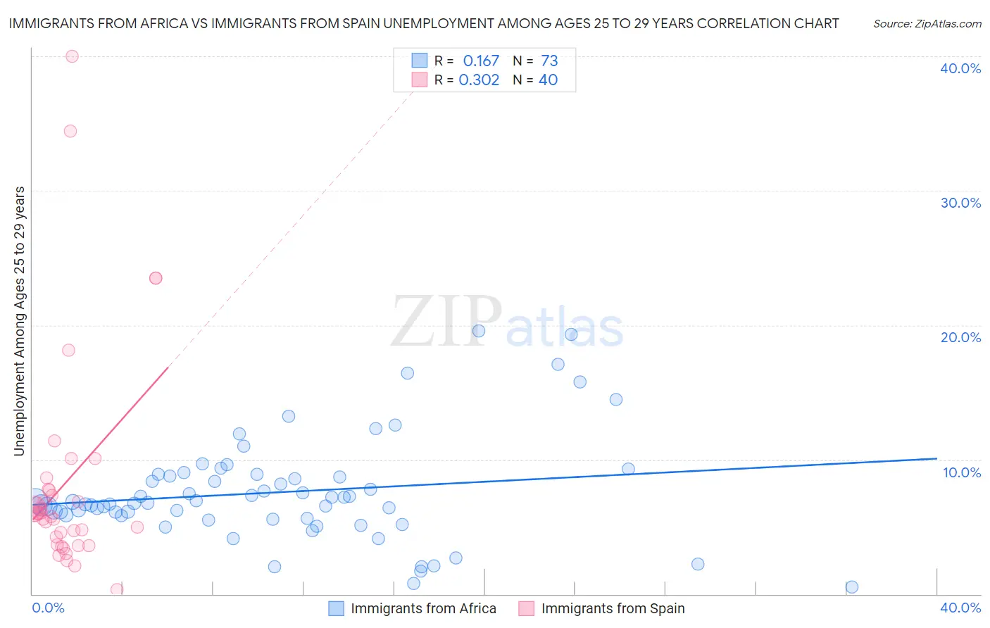 Immigrants from Africa vs Immigrants from Spain Unemployment Among Ages 25 to 29 years