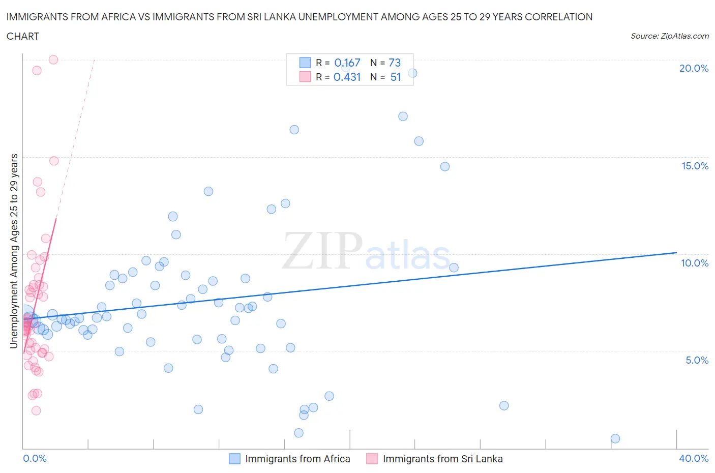 Immigrants from Africa vs Immigrants from Sri Lanka Unemployment Among Ages 25 to 29 years