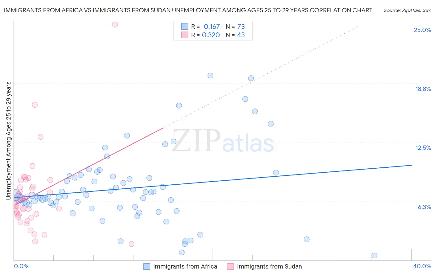 Immigrants from Africa vs Immigrants from Sudan Unemployment Among Ages 25 to 29 years