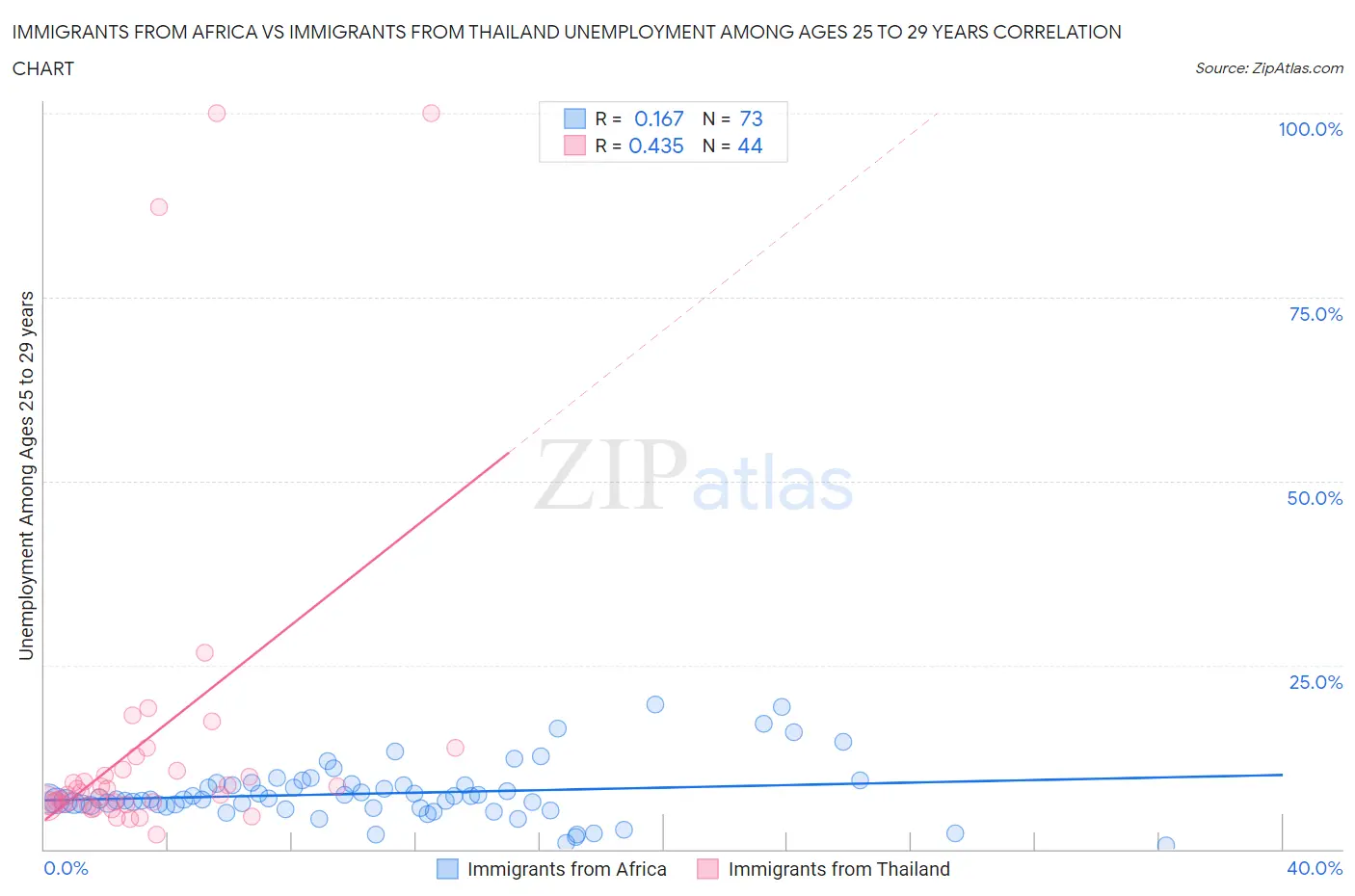 Immigrants from Africa vs Immigrants from Thailand Unemployment Among Ages 25 to 29 years