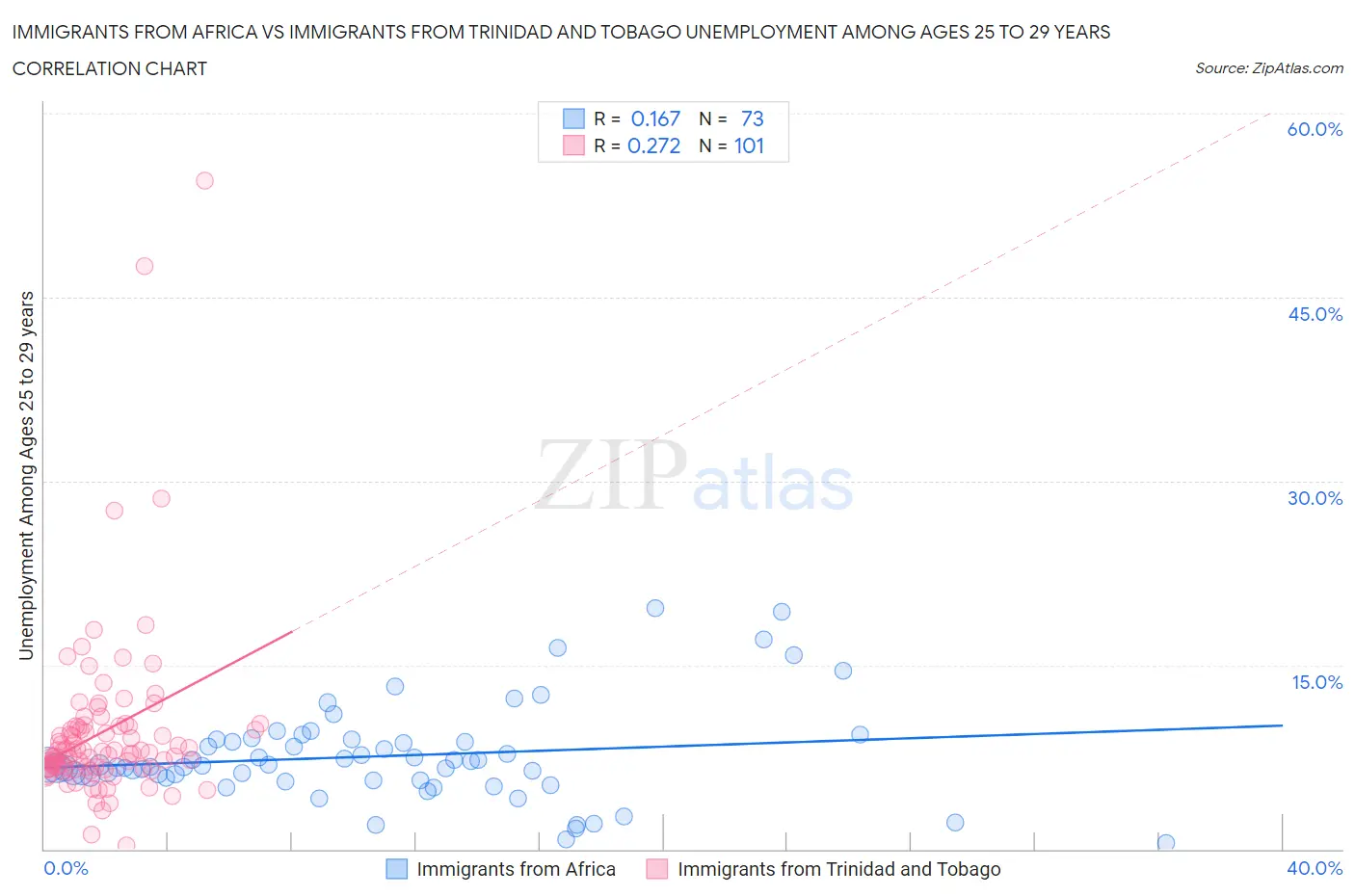 Immigrants from Africa vs Immigrants from Trinidad and Tobago Unemployment Among Ages 25 to 29 years