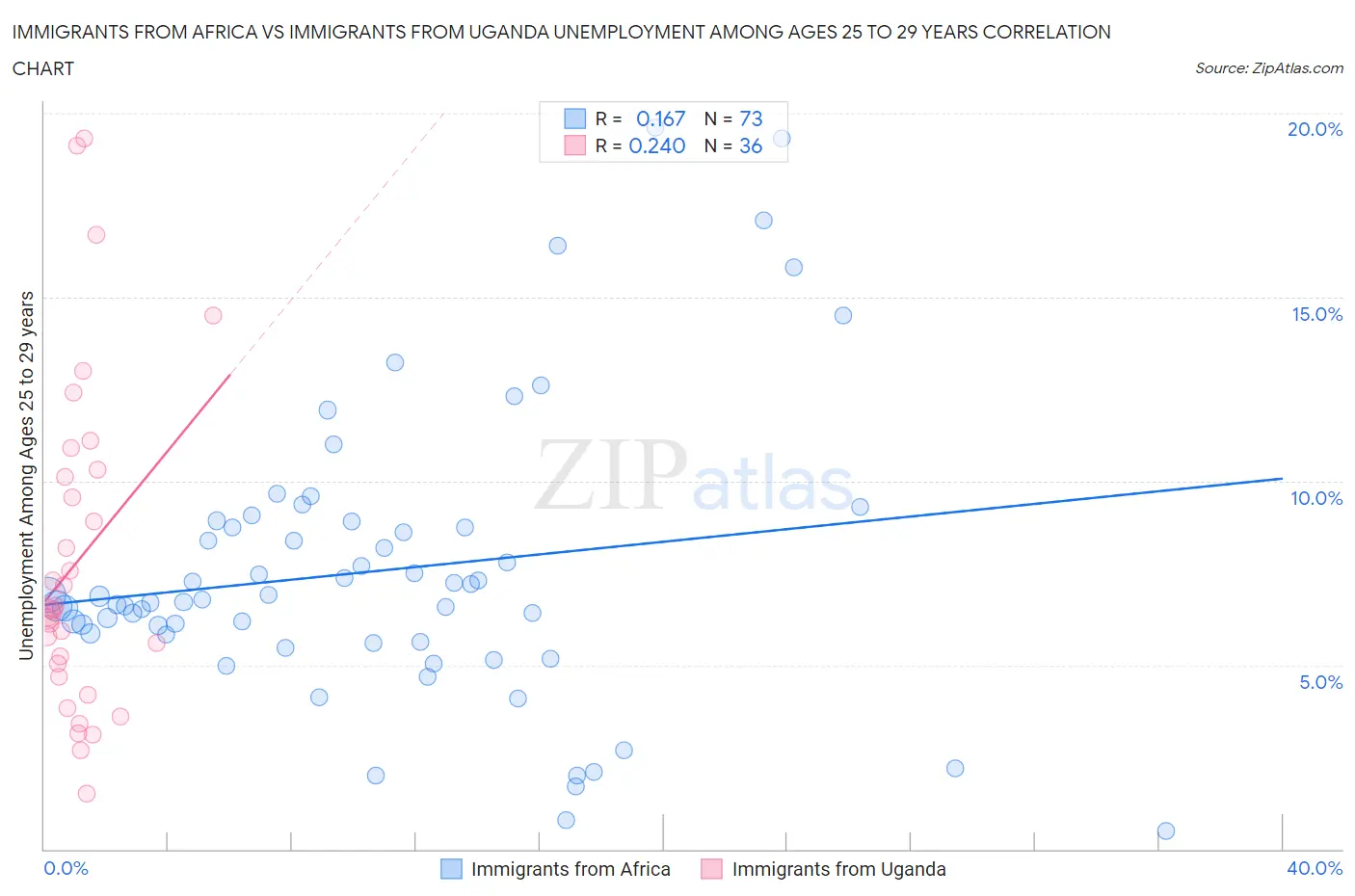 Immigrants from Africa vs Immigrants from Uganda Unemployment Among Ages 25 to 29 years