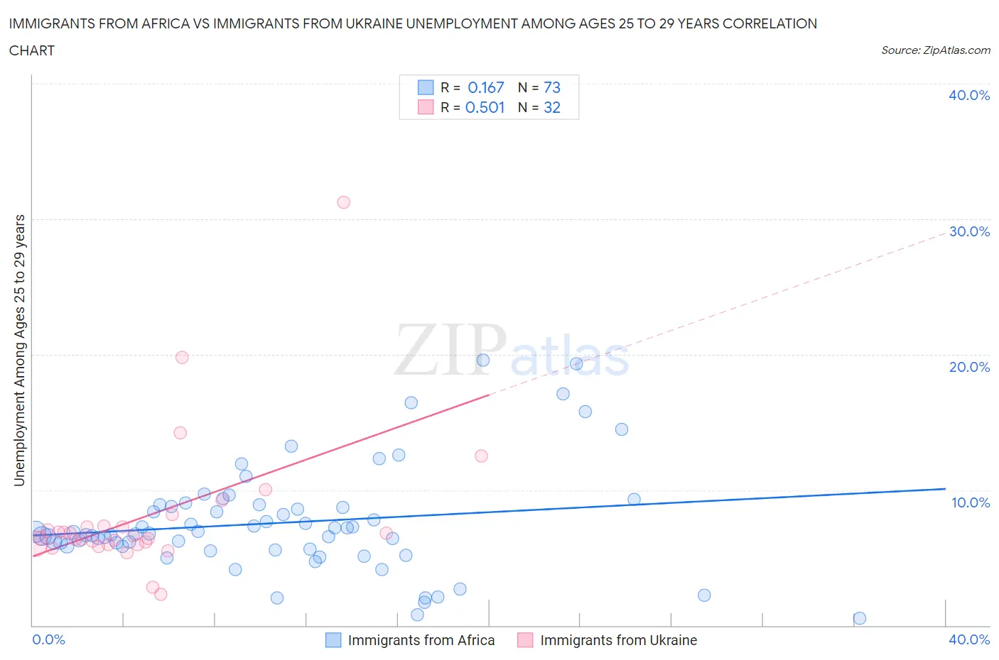 Immigrants from Africa vs Immigrants from Ukraine Unemployment Among Ages 25 to 29 years