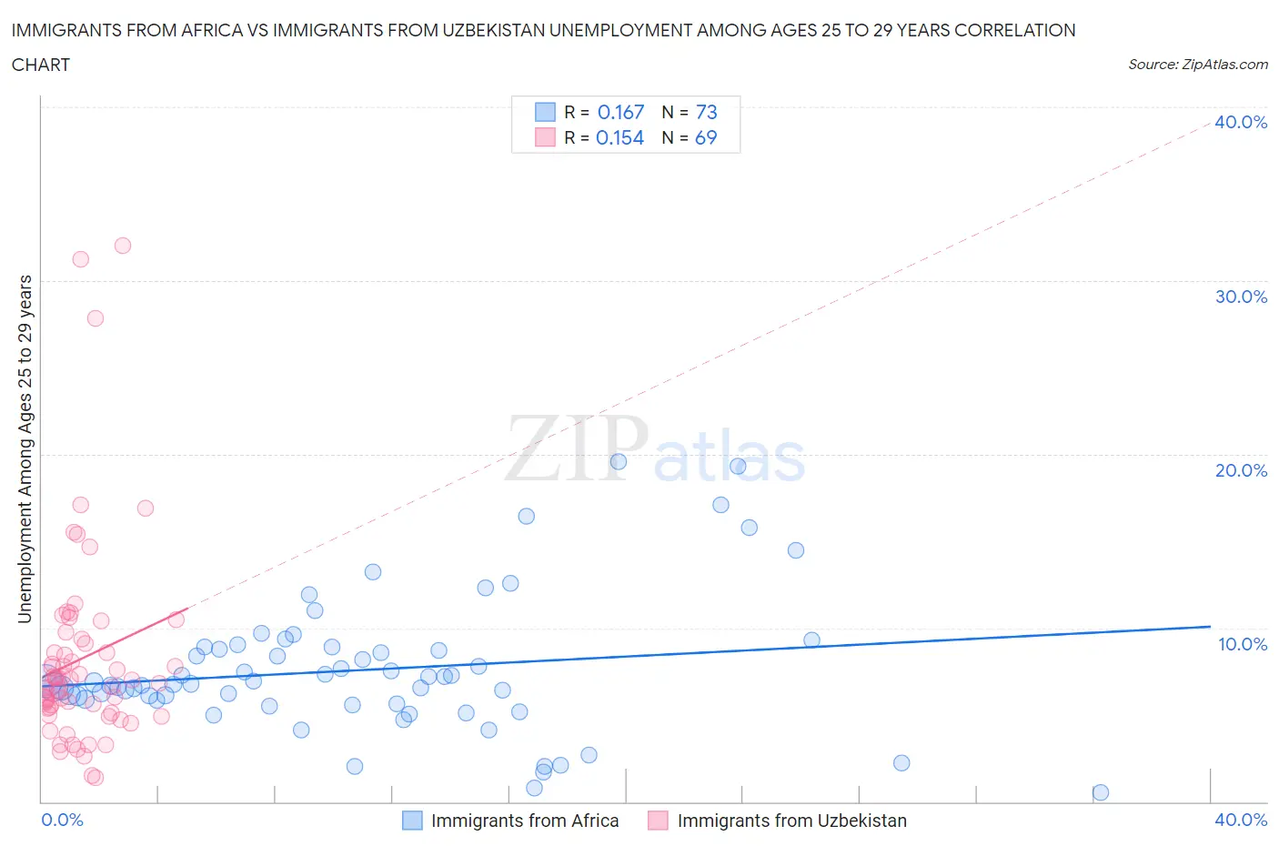 Immigrants from Africa vs Immigrants from Uzbekistan Unemployment Among Ages 25 to 29 years