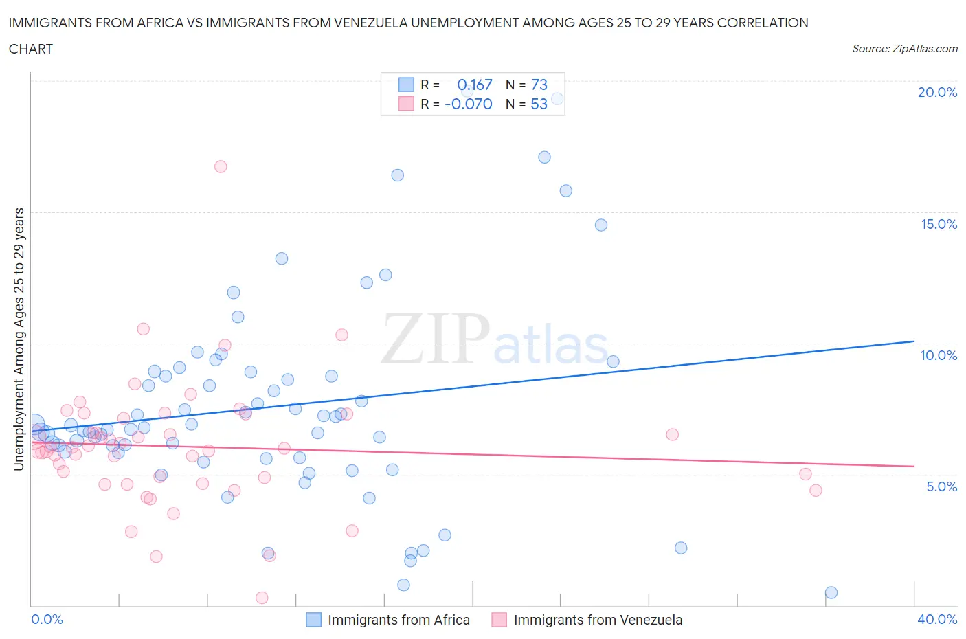 Immigrants from Africa vs Immigrants from Venezuela Unemployment Among Ages 25 to 29 years