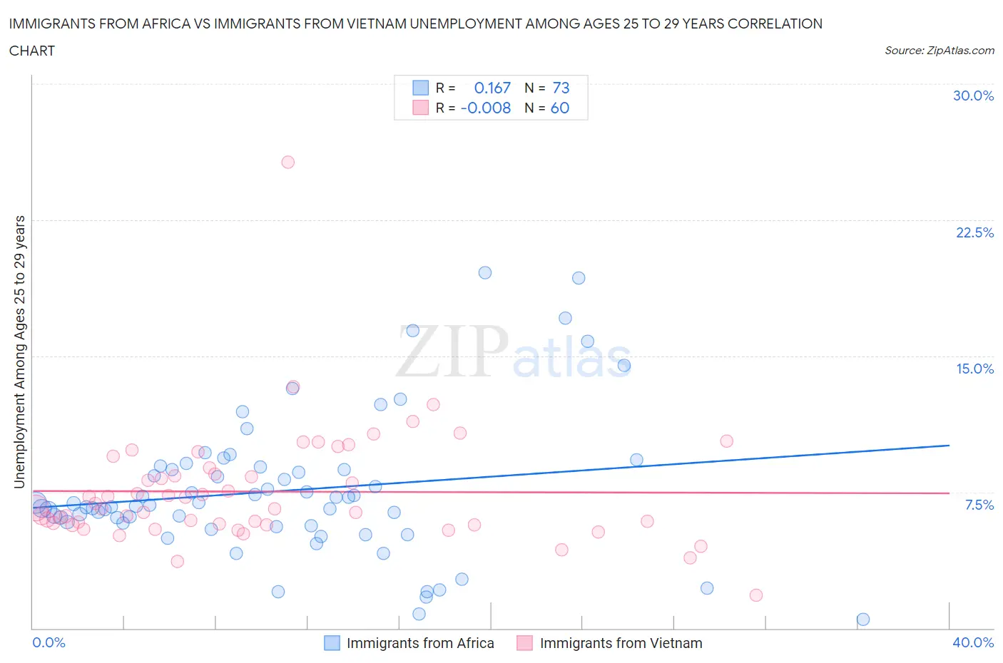 Immigrants from Africa vs Immigrants from Vietnam Unemployment Among Ages 25 to 29 years