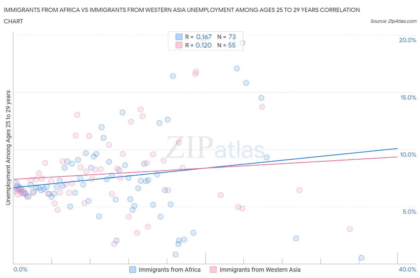 Immigrants from Africa vs Immigrants from Western Asia Unemployment Among Ages 25 to 29 years