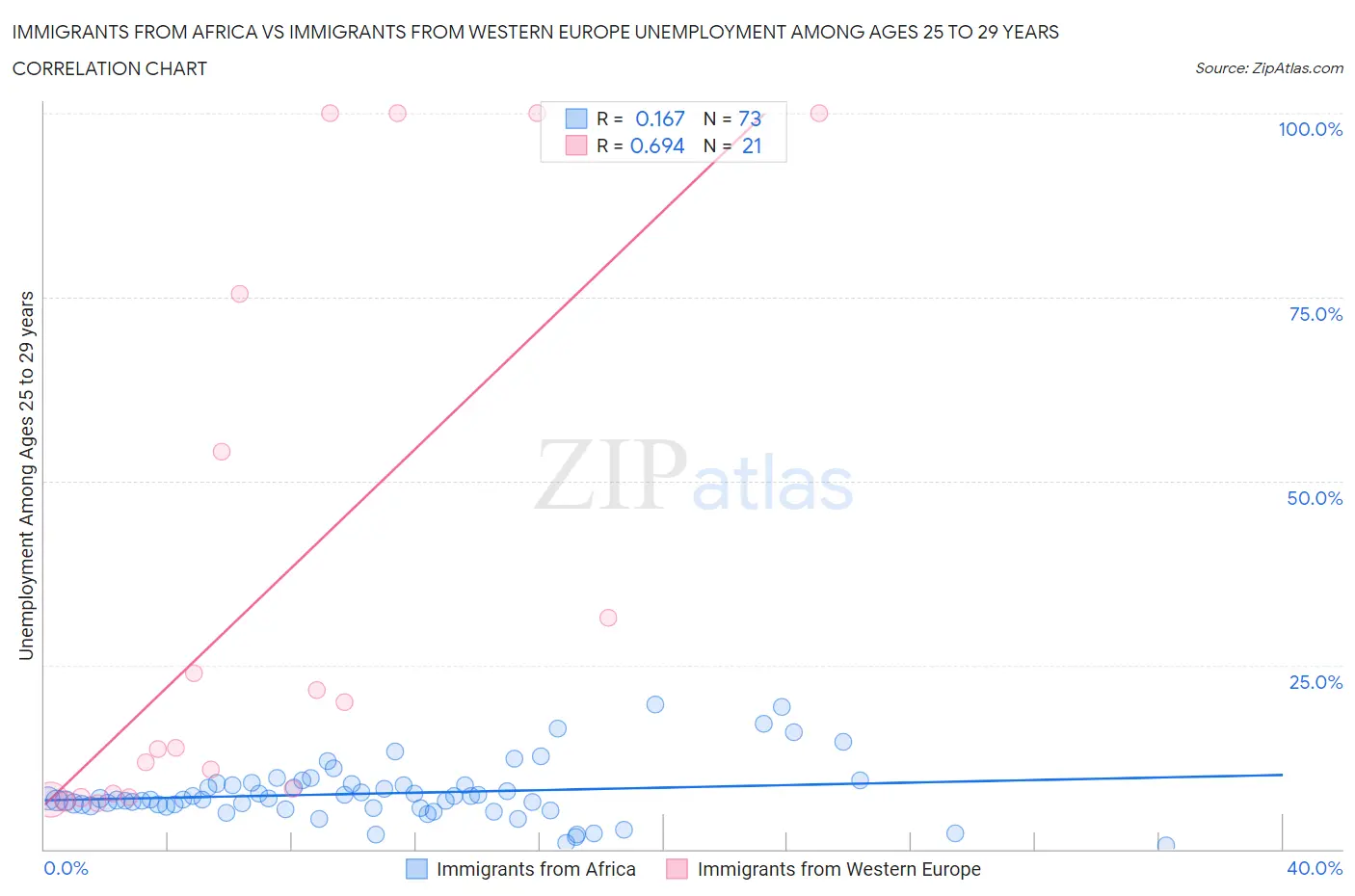 Immigrants from Africa vs Immigrants from Western Europe Unemployment Among Ages 25 to 29 years