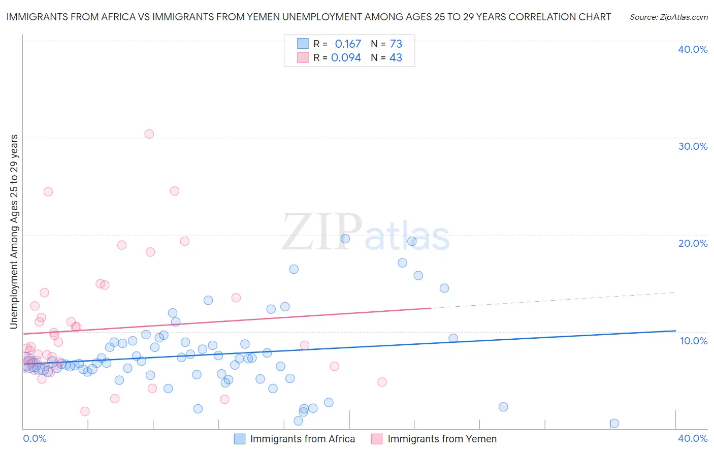 Immigrants from Africa vs Immigrants from Yemen Unemployment Among Ages 25 to 29 years