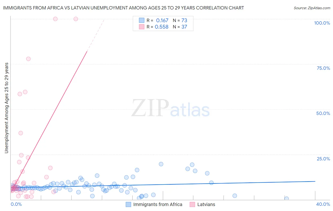 Immigrants from Africa vs Latvian Unemployment Among Ages 25 to 29 years