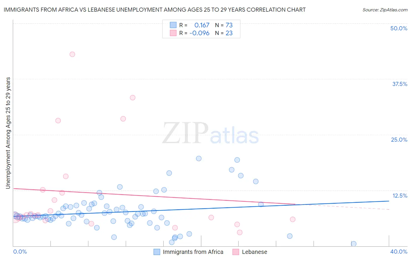 Immigrants from Africa vs Lebanese Unemployment Among Ages 25 to 29 years