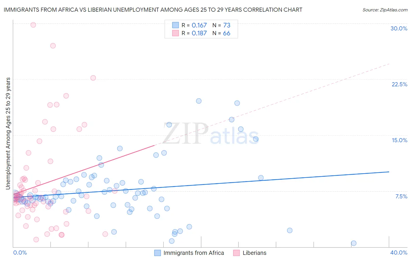 Immigrants from Africa vs Liberian Unemployment Among Ages 25 to 29 years