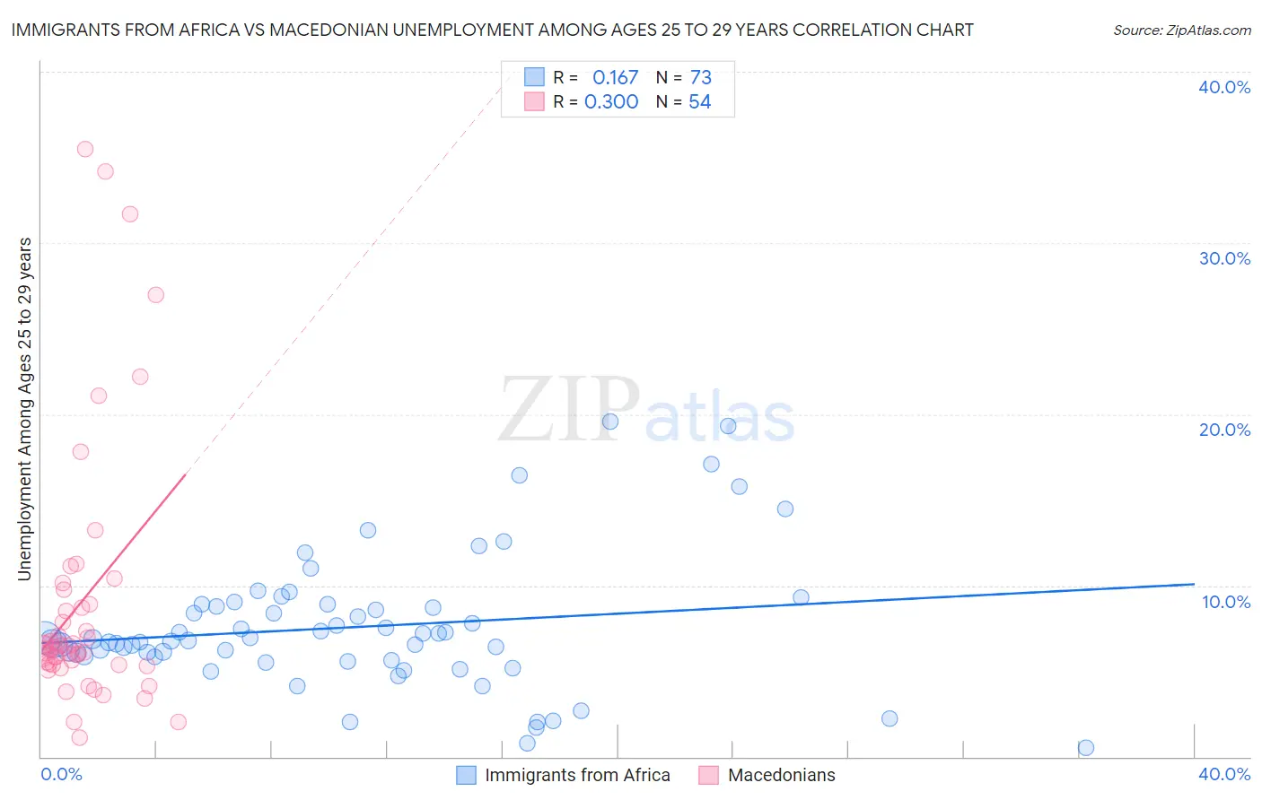 Immigrants from Africa vs Macedonian Unemployment Among Ages 25 to 29 years