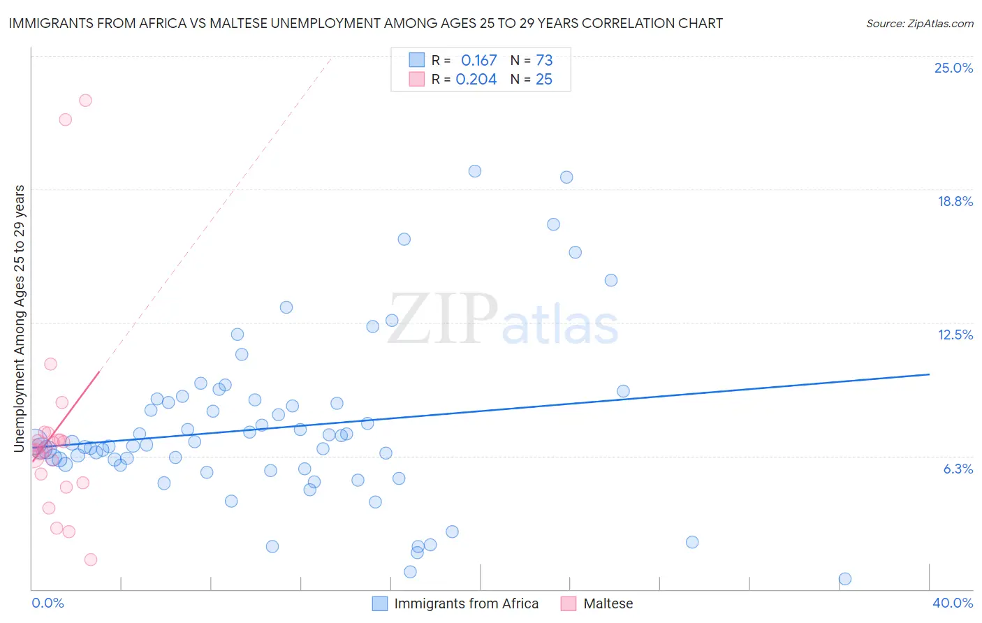 Immigrants from Africa vs Maltese Unemployment Among Ages 25 to 29 years