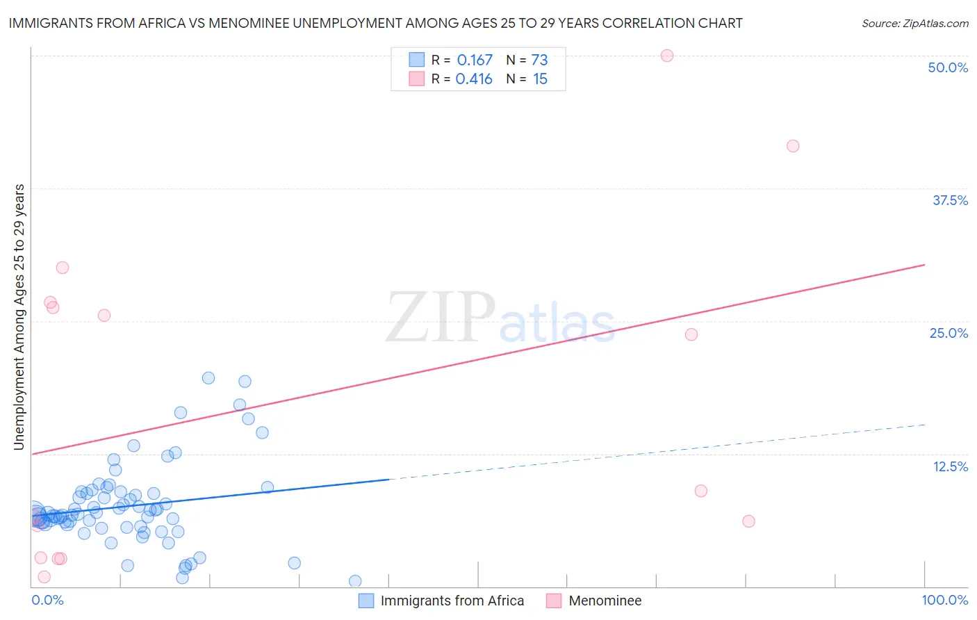 Immigrants from Africa vs Menominee Unemployment Among Ages 25 to 29 years