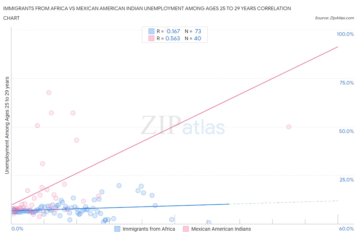 Immigrants from Africa vs Mexican American Indian Unemployment Among Ages 25 to 29 years