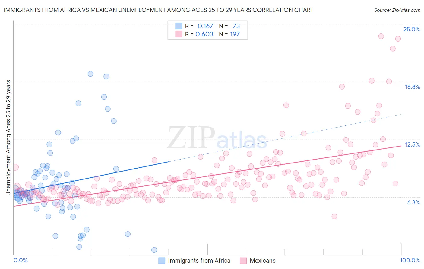 Immigrants from Africa vs Mexican Unemployment Among Ages 25 to 29 years