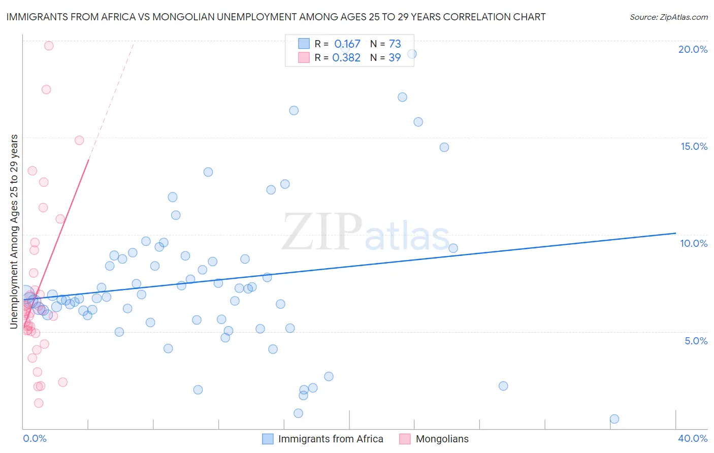 Immigrants from Africa vs Mongolian Unemployment Among Ages 25 to 29 years