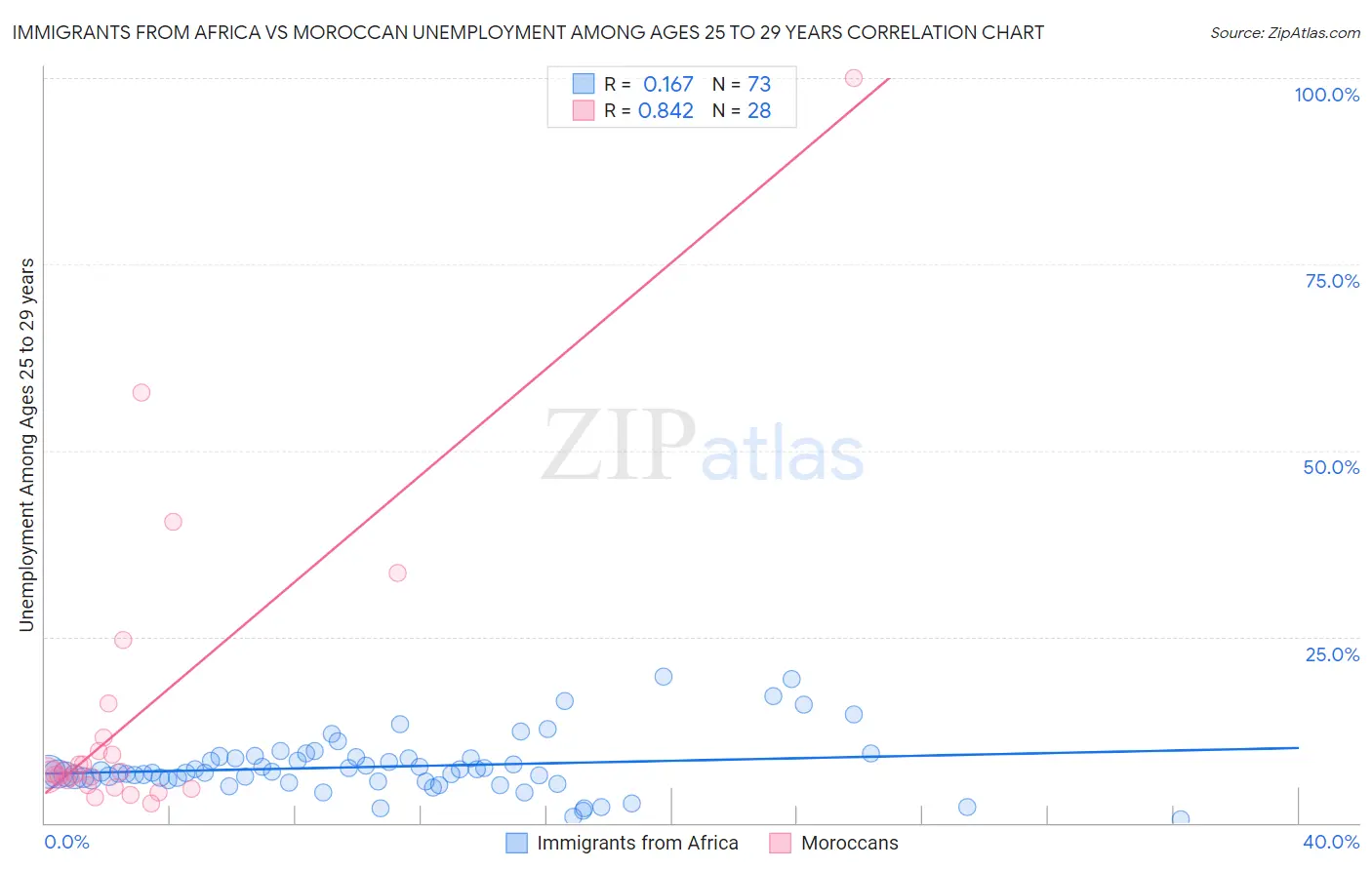 Immigrants from Africa vs Moroccan Unemployment Among Ages 25 to 29 years